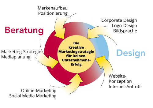 Mehr Umsatz Durch Kreative Marketingstrategie